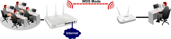WDS Mode