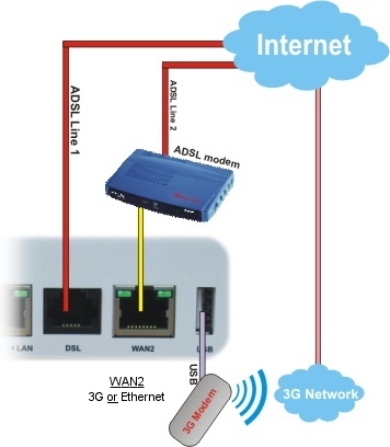 3G Connection