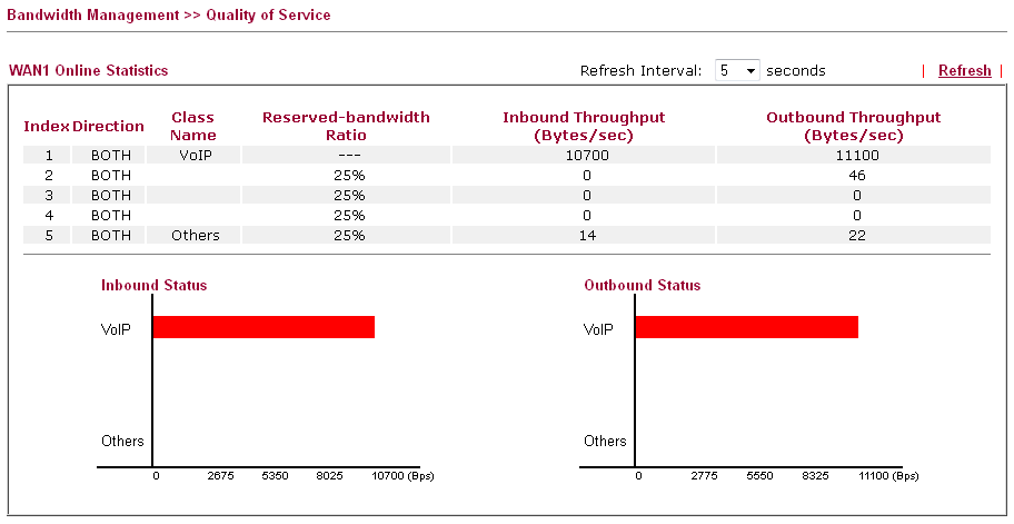 VOIP WAN 1 QoS Status
