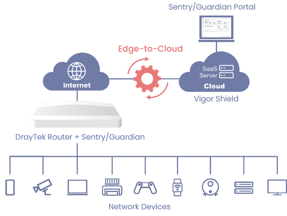 Threat Protection Network Diagram